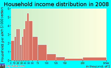Household income distribution in 2009 in Pleasant Point in Norfolk neighborhood in VA