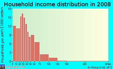 Household income distribution in 2009 in Oakleaf Forest in Norfolk neighborhood in VA