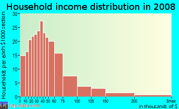 Household income distribution in 2009 in North Park in San Diego neighborhood in CA
