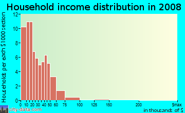 Household income distribution in 2009 in Janaf in Norfolk neighborhood in VA