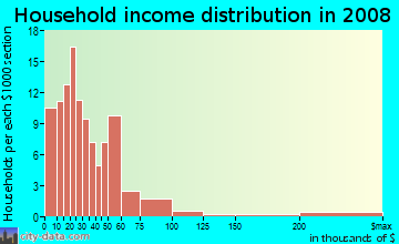 Household income distribution in 2009 in Maple Hall in Norfolk neighborhood in VA