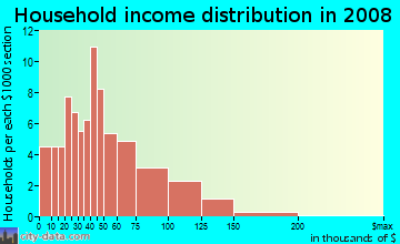 Household income distribution in 2009 in Kearny Mesa in San Diego neighborhood in CA