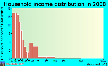 Household income distribution in 2009 in Brandon Place in Norfolk neighborhood in VA