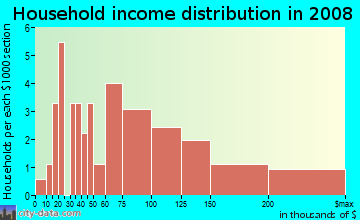 Household income distribution in 2009 in Belvedere in Norfolk neighborhood in VA