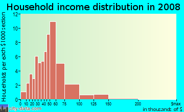 Household income distribution in 2009 in Bromley in Norfolk neighborhood in VA
