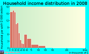 Household income distribution in 2009 in Chesapeake Gardens in Norfolk neighborhood in VA