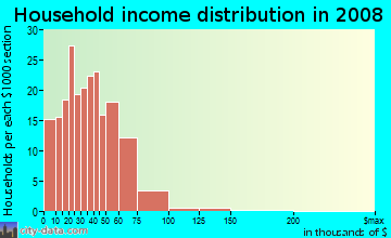 Household income distribution in 2009 in Hewitt Farms in Norfolk neighborhood in VA