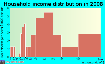 Household income distribution in 2009 in Willoughby in Norfolk neighborhood in VA