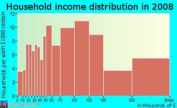 Household income distribution in 2009 in Northeast in Alexandria neighborhood in VA