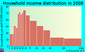 Household income distribution in 2009 in Del Ray in Alexandria neighborhood in VA