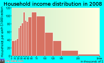 Household income distribution in 2009 in Bay Terraces in San Diego neighborhood in CA