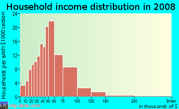 Household income distribution in 2009 in Morrison in Newport News neighborhood in VA