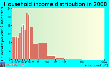 Household income distribution in 2009 in Hanover Heights in Newport News neighborhood in VA