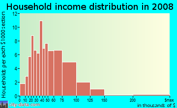 Household income distribution in 2009 in Lee Hall in Newport News neighborhood in VA