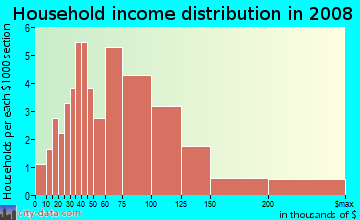 Household income distribution in 2008 in Cedar Grove in Newport News neighborhood in VA