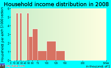 Household income distribution in 2009 in Lilac Terrace in Vancouver neighborhood in WA