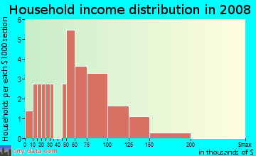 Household income distribution in 2009 in Harmony Homes in Vancouver neighborhood in WA