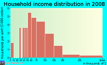 Household income distribution in 2009 in Hanna Acres in Vancouver neighborhood in WA