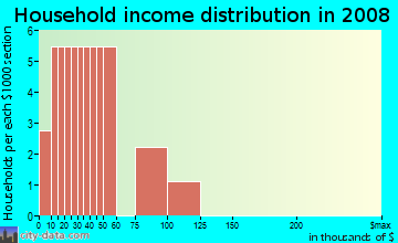 Household income distribution in 2009 in Indian Spring Village in Vancouver neighborhood in WA