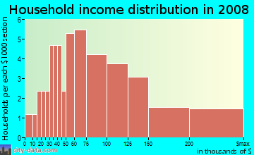 Household income distribution in 2009 in Chollas Creek in San Diego neighborhood in CA
