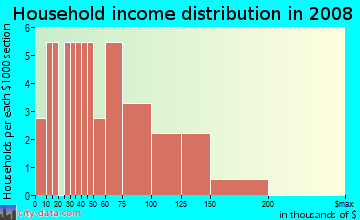 Household income distribution in 2009 in Southcrest Estates in Vancouver neighborhood in WA
