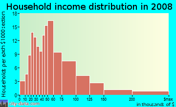 Household income distribution in 2009 in Hollywood Park in San Diego neighborhood in CA
