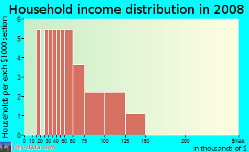 Household income distribution in 2009 in Rockmount in Vancouver neighborhood in WA