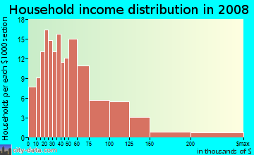 Household income distribution in 2009 in Emerald Hills in San Diego neighborhood in CA