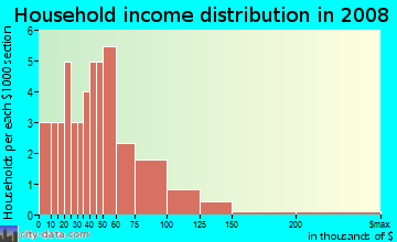 Household income distribution in 2009 in Prune Hill Park in Camas neighborhood in WA