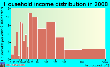 Household income distribution in 2009 in Parkside in San Mateo neighborhood in CA