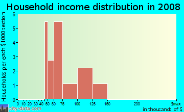 Household income distribution in 2009 in Parkview Trails in Battle Ground neighborhood in WA