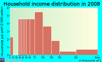 Household income distribution in 2009 in Kevin Long James Sall in Vancouver neighborhood in WA
