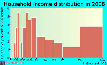 Household income distribution in 2009 in Lake Heights in Camas neighborhood in WA