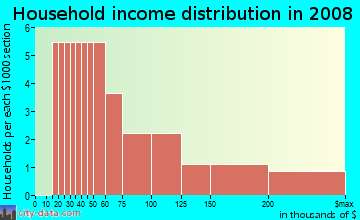 Household income distribution in 2009 in Lakes at Fishers Landing in Vancouver neighborhood in WA