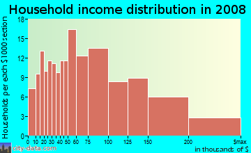 Household income distribution in 2009 in Glendale Village in San Mateo neighborhood in CA