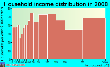 Household income distribution in 2009 in Carmel Valley in San Diego neighborhood in CA