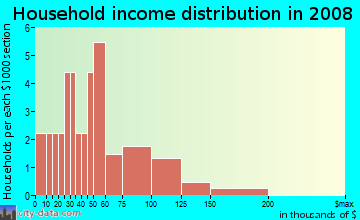 Household income distribution in 2009 in Home Crest in Vancouver neighborhood in WA