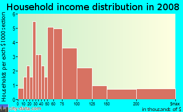 Household income distribution in 2009 in Broadmoor in Vancouver neighborhood in WA