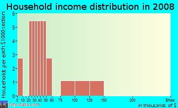 Household income distribution in 2009 in Hazel Dell Heights Estates in Vancouver neighborhood in WA
