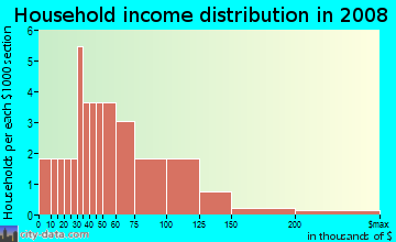 Household income distribution in 2009 in Goin Acres in Vancouver neighborhood in WA