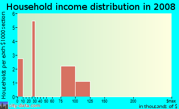 Household income distribution in 2009 in Mettler Manor in Ridgefield neighborhood in WA