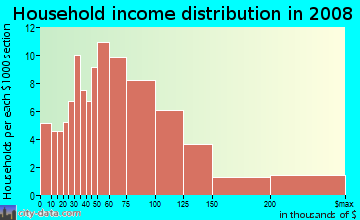 Household income distribution in 2009 in Commercial Center in San Rafael neighborhood in CA