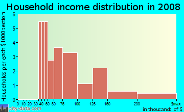 Household income distribution in 2009 in Garden Grove Homestead in Vancouver neighborhood in WA