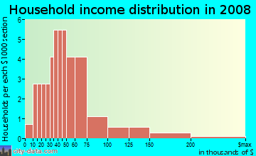 Household income distribution in 2009 in Falcon Chase in Battle Ground neighborhood in WA