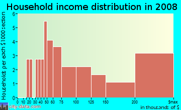 Household income distribution in 2009 in Evergreen Heights in Vancouver neighborhood in WA