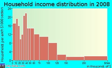 Household income distribution in 2009 in Lincoln in San Rafael neighborhood in CA