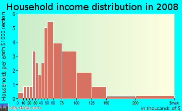 Household income distribution in 2009 in East Lake Village in Vancouver neighborhood in WA