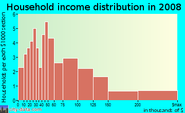 Household income distribution in 2009 in California Park in San Rafael neighborhood in CA