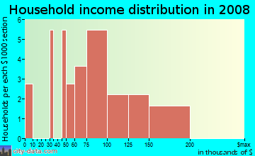 Household income distribution in 2009 in Country Ridge in Camas neighborhood in WA