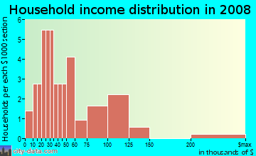Household income distribution in 2009 in Columbia View Annex in Washougal neighborhood in WA